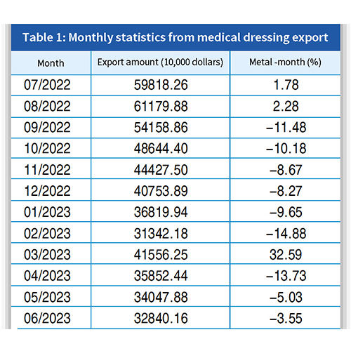 Increase 7.51%! my country's high -end medical dressing exports are in good momentum